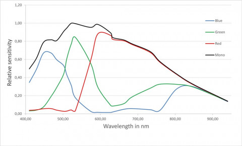 evo_10k15k_SpectralSensitivity_S
